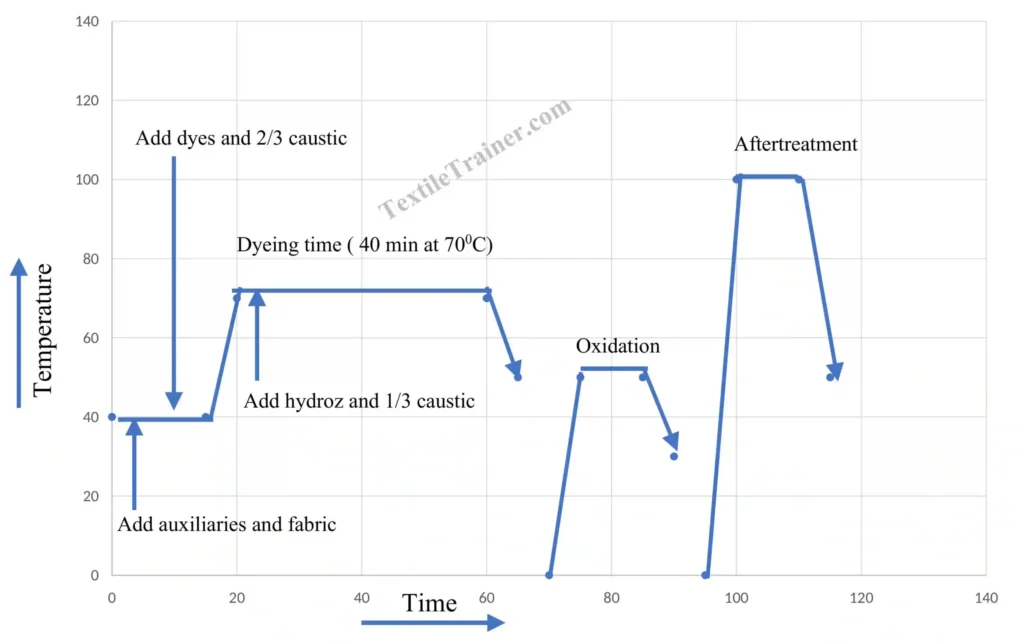 Vat dyeing process curve