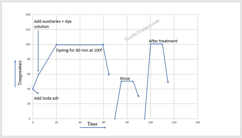Sulfur dyeing curve