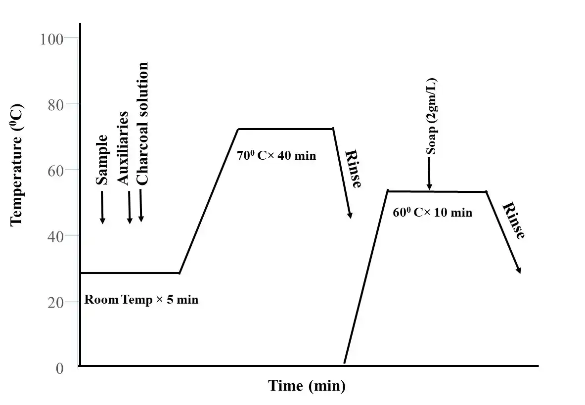 Charcoal dyeing curve