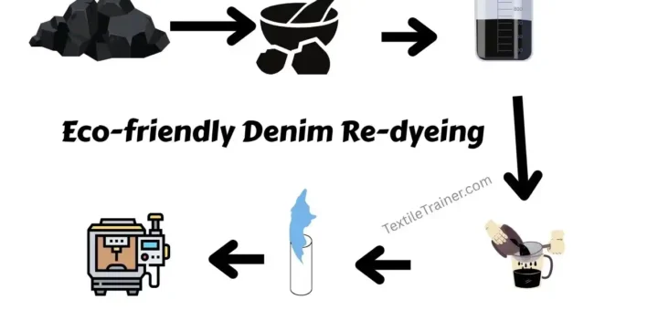 Denim Re-dyeing process