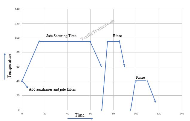 Jute Scouring Process Curve
