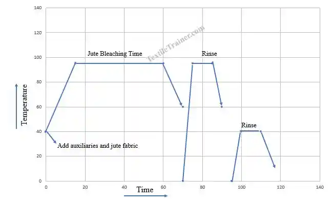 Jute bleaching process curve