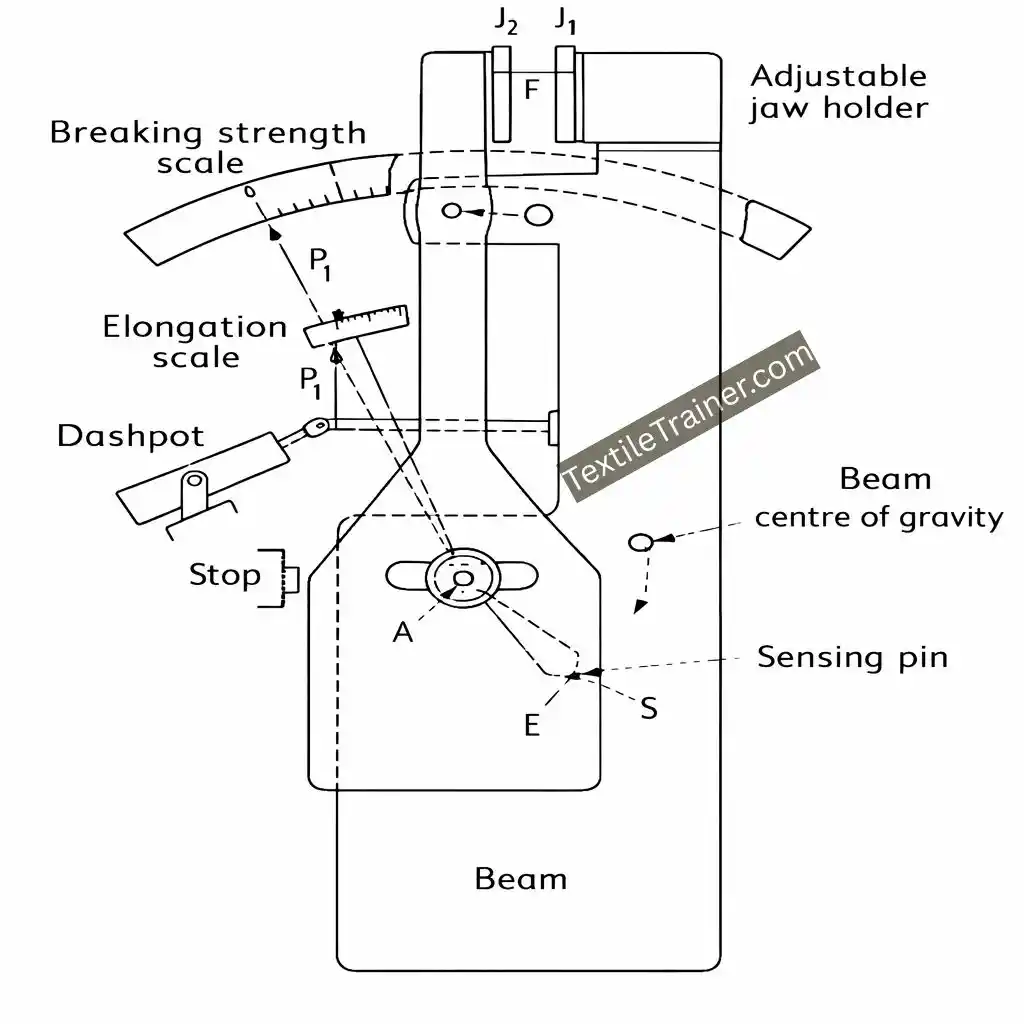 Stelometer fiber bundle strength tester