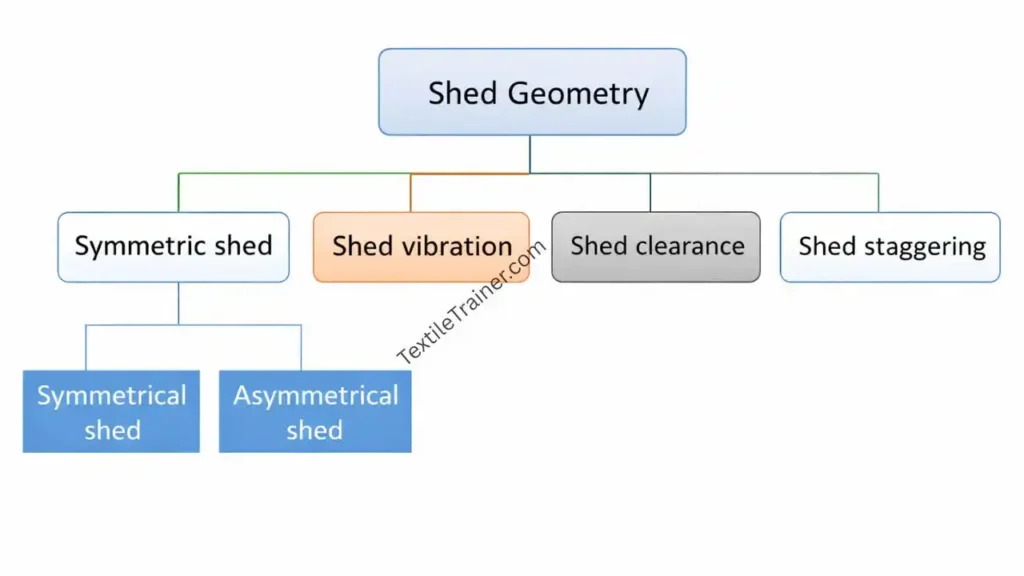 Classification of shed geometry