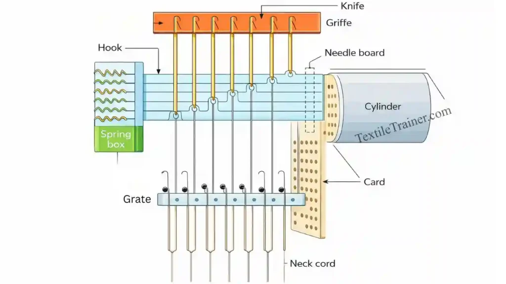 Jacquard shedding mechanism