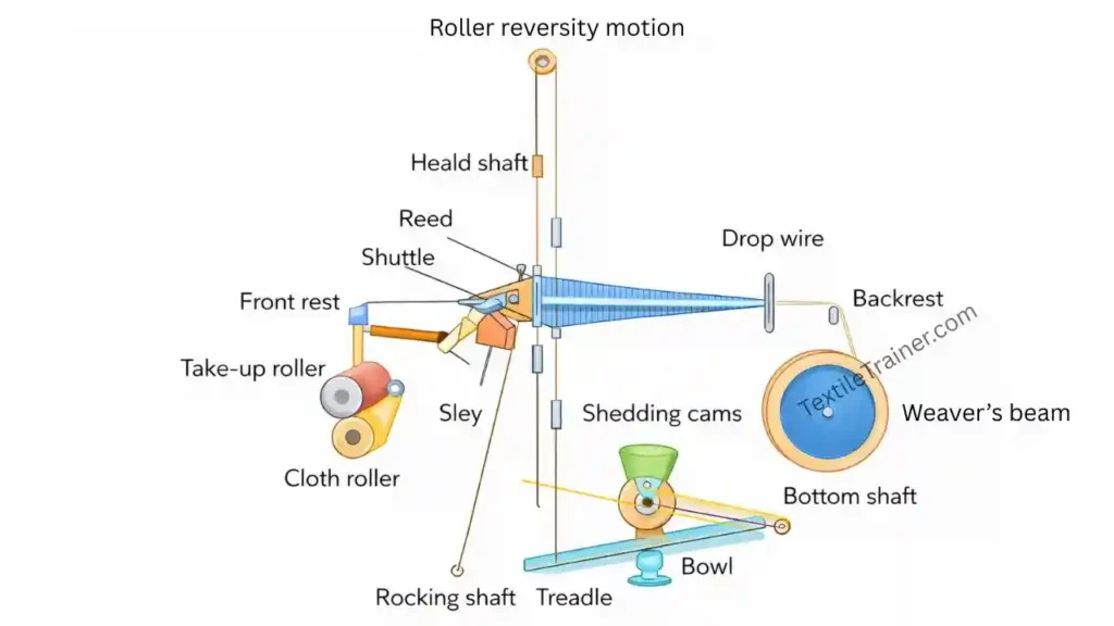 Negative Shedding in loom