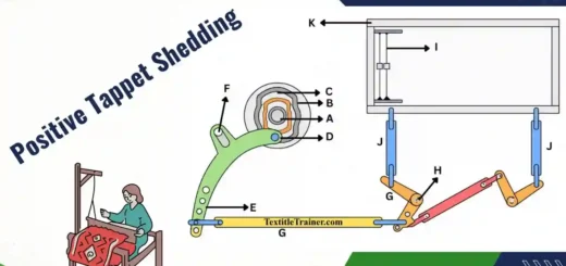 Positive tappet shedding mechanism