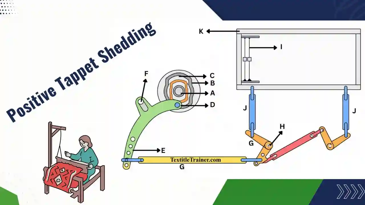 Positive Tappet Shedding Mechanism in Loom Explained - Textile Trainer