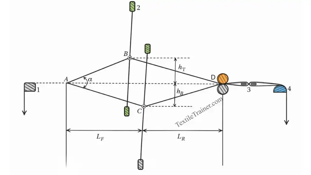 Shed geometry in loom