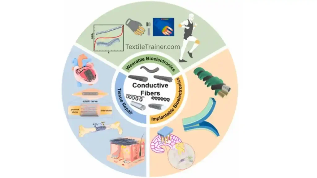 Application of conductive fiber