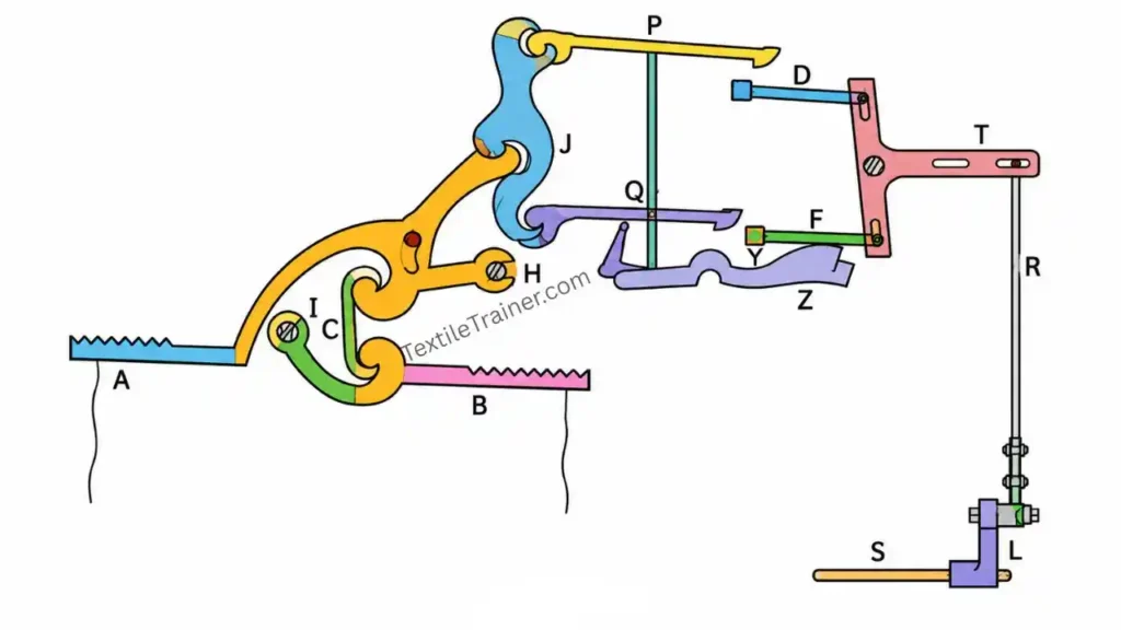 Climax shedding mechanism