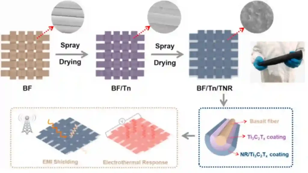 EMI fabric in Medical Equipment