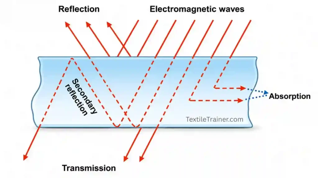 Electromagnetic Shielding Fabric mechanism 