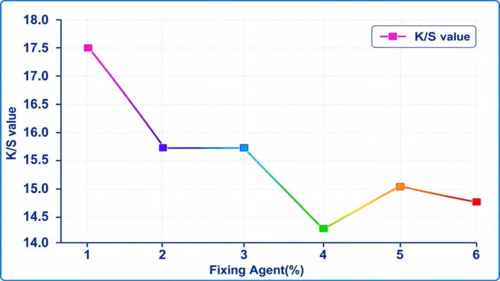 Fixing agent vs K/s Value
