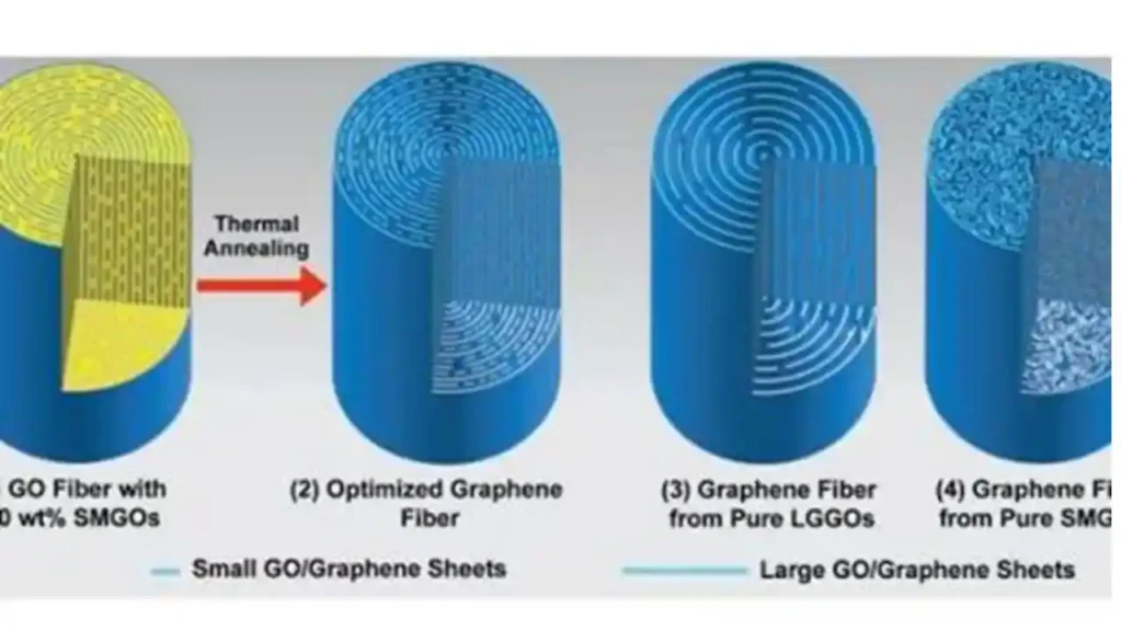.Graphene fibers