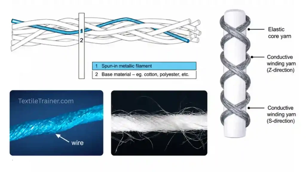 Mechanism of conductive fiber