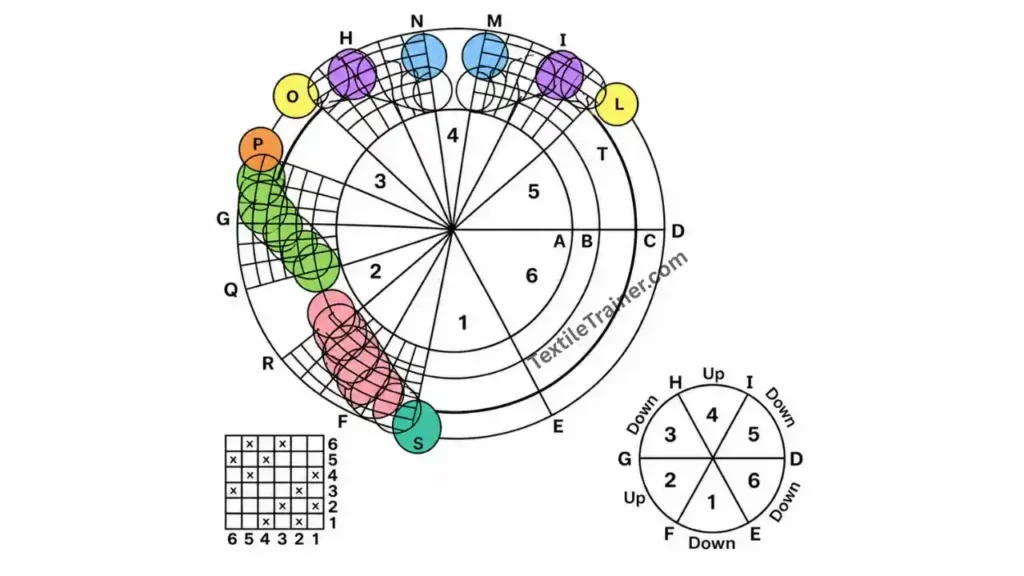 Shedding tappet construction 