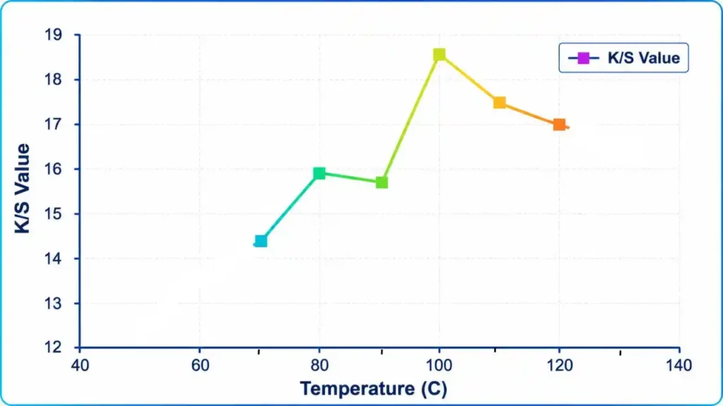 Temperature vs Ks Value