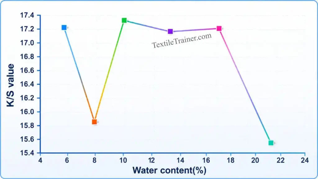 Water content vs KS value