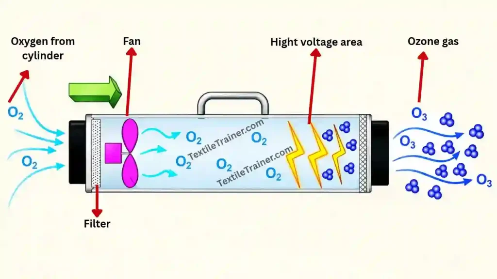 Ozone gas generator