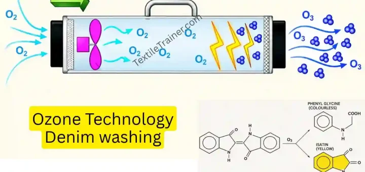 ozone technology in denim washing