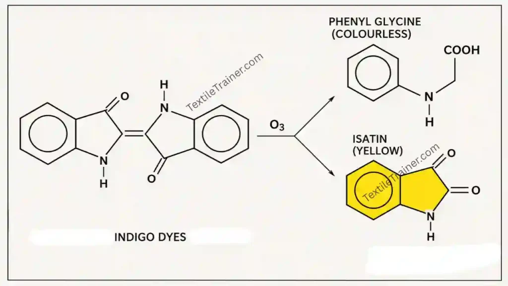 ozone vs indigo dye reaction